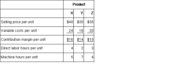 Darren Company produces three products with the following costs and selling prices: If Darren has a limit of 20,000 direct labor hours but no limit on units sold or machine hours,then the ranking of the products from the most profitable to the least profitable use of the constrained resource is: