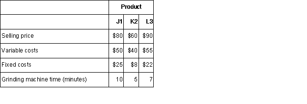 Atuso,Inc.produces three products.Data concerning the selling prices and unit costs of the three products appear below: Fixed costs are applied to the products on the basis of direct labor hours.Demand for the three products exceeds the company's productive capacity.The grinding machine is the constraint,with only 2,400 minutes of grinding machine time available this week.Required: a.Given the grinding machine constraint,which product should be emphasized? Support your answer with appropriate calculations.b.Assuming that there is still unfilled demand for the product that the company should emphasize in part (a)above,up to how much should the company be willing to pay for an additional hour of grinding machine time?