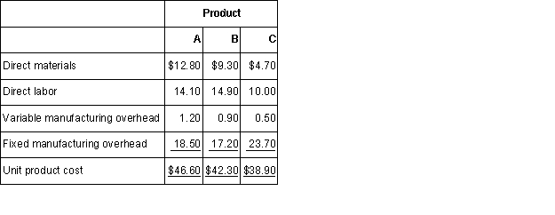 Varix Company makes three products in a single facility.These products have the following unit product costs: Additional data concerning these products are listed below. The mixing machines are potentially the constraint in the production facility.A total of 24,200 minutes are available per month on these machines.Direct labor is a variable cost in this company.Required: a.How many minutes of mixing machine time would be required to satisfy demand for all three products? b.How much of each product should be produced to maximize net operating income? (Round off to the nearest whole unit. ) c.Up to how much should the company be willing to pay for one additional hour of mixing machine time if the company has made the best use of the existing mixing machine capacity? (Round off to the nearest whole cent. )