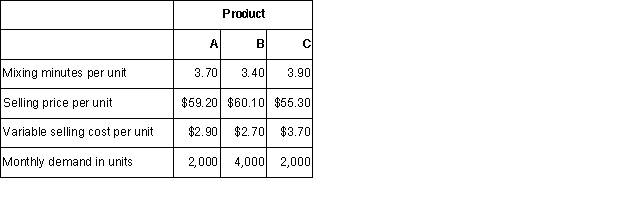 Varix Company makes three products in a single facility.These products have the following unit product costs: Additional data concerning these products are listed below. The mixing machines are potentially the constraint in the production facility.A total of 24,200 minutes are available per month on these machines.Direct labor is a variable cost in this company.Required: a.How many minutes of mixing machine time would be required to satisfy demand for all three products? b.How much of each product should be produced to maximize net operating income? (Round off to the nearest whole unit. ) c.Up to how much should the company be willing to pay for one additional hour of mixing machine time if the company has made the best use of the existing mixing machine capacity? (Round off to the nearest whole cent. )