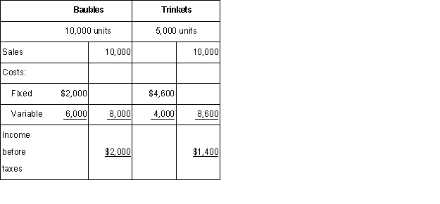 The Terrence Co.manufactures two products,Baubles and Trinkets.The following are projections for the coming year: How many Baubles will be sold at the break-even point,assuming that the facilities are jointly used with the sales mix remaining constant?
