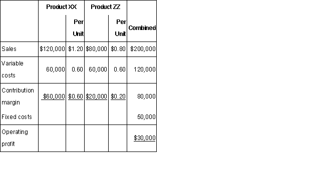 Maryland Company offers two products.At present,the following represents the usual results of a month's operations: Required: a.Find the break-even point in dollars.b.Find the margin of safety in dollars.c.The company is considering decreasing product XX's unit sales to 80,000 and increasing product ZZ's unit sales to 180,000,leaving unchanged the selling price per unit,variable cost per unit,and total fixed costs.Would you advise adopting this plan? d.Refer to (c)above.Under the new plan,find the break-even point in dollars.e.Under the new plan in (c)above,find the margin of safety in dollars.
