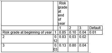 <strong>Consider the following hypothetical transition matrix: Risk grade at end of year Which of the following statements is true?</strong> A)A borrower with a risk grade of 2 at the beginning of the year has a 3 per cent probability of being downgraded to a risk grade of 3. B)A borrower with a risk grade of 3 at the beginning of the year has a 0.04 per cent probability of being upgraded to a risk grade of 1. C)A borrower with a risk grade of 2 at the beginning of the year has a 12 per cent probability of being downgraded to a risk grade of 1. D)A borrower with a risk grade of 2 at the beginning of the year has an 85 per cent probability of being upgraded to a risk grade of 1.