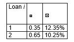 <strong>Consider the following table with information on the weightings and expected returns of two assets held by an FI. What is the expected return on the portfolio (round to two decimals)?</strong> A)(0.35 + 12.35) - (0.65 + 10.25) = 1.80% B)(0.35 + 0.65) * (12.35 + 10.25) = 22.60% C)(12.35 + 10.25) / 2 = 11.30% D)0.35 * 12.35 + 0.65 * 10.25 = 10.99%