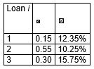 <strong>Consider the following table with information on the weightings and expected returns of three assets held by an FI. What is the expected return on the portfolio (round to two decimals)?</strong> A)(0.15 * 12.35 + 0.55 * 10.25 + 0.30 * 15.75) / 3 = 4.07% B)(0.15 * 12.35 + 0.55 * 10.25 + 0.30 * 15.75) * 3 = 36.66% C)0.15 * 12.35 + 0.55 * 10.25 + 0.30 * 15.75 = 12.22% D)(12.35 + 10.25 + 15.75) / 3 = 12.78%