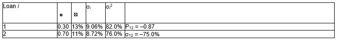 <strong>Consider the following portfolio of assets:   What is the variance of the portfolio (round to two decimals)?</strong> A)(0.3)<sup>2</sup>(82.0%) + (0.7)<sup>2</sup>(76.0%) + (0.3)(0.7)(-0.87) * (9.06%)(8.72%) = 30.19 B)(0.3)<sup>2</sup>(82.0%) + (0.7)<sup>2</sup>(76.0%) + [(0.3)(0.7)]<sup>2</sup> * (-0.87) * (9.06%)(8.72%) = 41.59 C)(0.3)<sup>2</sup>(82.0%) + (0.7)<sup>2</sup>(76.0%) + 2(0.3)(0.7)(-0.87) * (9.06%)(8.72%) = 15.75 D)(0.3)(82.0%) + (0.7)(76.0%) + 2(0.3)(0.7)(-0.87) * (9.06%)(8.72%) = 48.93 <div style=padding-top: 35px> 