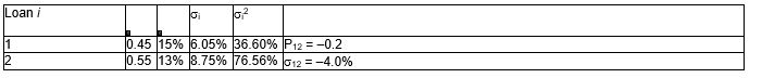 <strong>Consider the following portfolio of assets: What is the variance of the portfolio (round to two decimals)?</strong> A)(0.45)<sup>2</sup>(36.60%) + (0.55)<sup>2</sup>(76.56%) + (0.45)(0.55)(-0.2) * (6.05%)(8.75%) = 27.95 B)(0.45)<sup>2</sup>(36.60%) + (0.55)<sup>2</sup>(76.56%) + 2(0.45)(0.55)(-0.2) * (6.05%) (8.75%) = 25.33 C)(0.45)(36.60%) + (0.55)(76.56%) + 2(0.45)<sup>2</sup>(0.55) D)(-.2) *(6.05%)(8.75%) = 57.28 E)(0.45)(36.60%) + (0.55)(76.56%) + 2(0.45)(0.55)(-0.2) * (6.05%)(8.75%) = 53.34</sup>