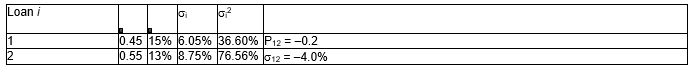 <strong>Consider the following portfolio of assets: What is the standard deviation of the portfolio (round to two decimals)?</strong> A)(0.45)( \surd 36.60) + (0.55)( \surd 76.56) = 7.51% B)( \surd 36.60) + ( \surd 76.56) = 14.80% C) \surd 57.28 = 7.57% D) \surd 25.33 = 5.03%