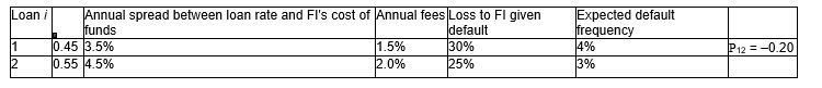<strong>Consider an FI holds two loans with the following characteristics: What is the return on the loan portfolio (round to two decimals)?</strong> A)3.80 per cent B)5.75 per cent C)9.55 per cent D)4.87 per cent