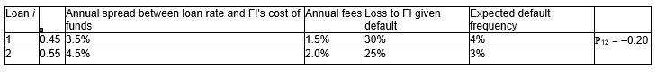 <strong>Consider an FI that holds two loans with the following characteristics: What is the risk of the loan portfolio (round to two decimals)?</strong> A)5.88 per cent B)10.01 per cent C)3.16 per cent D)4.26 per cent