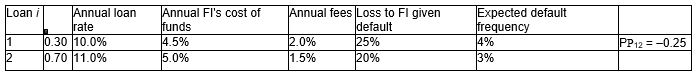 <strong>Consider an FI that holds two loans with the following characteristics: What is the return on the loan portfolio (round to two decimals)?</strong> A)6.50 per cent B)6.90 per cent C)13.40 per cent D)6.78 per cent