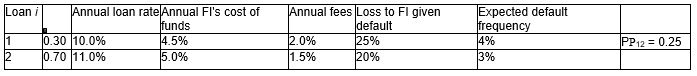 <strong>Consider an FI that holds two loans with the following characteristics: What is the risk of the loan portfolio (round to two decimals)?</strong> A)4.90 per cent B)3.41 per cent C)4.16 per cent D)6.10 per cent