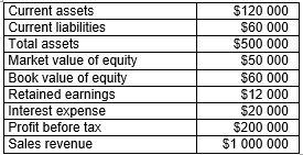 <strong>Consider the following data of a prospective borrower. What is this company's Z score?</strong> A)2.70 B)2.80 C)2.90 D)3.00