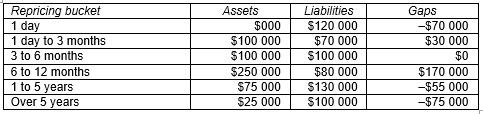 <strong>Consider the following repricing buckets and gaps: What is the annualised change in the bank's future net interest income if the overnight interest rate decreased by 100 basis points?</strong> A)-$700 B)$700 C)-$7000 D)$700