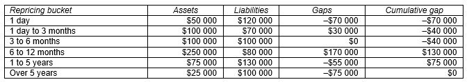 <strong>Consider the following repricing buckets and gaps: What is the annualised change in the bank's future net interest income if the average rate change for assets and liabilities that can be repriced over five years is an increase of 50 basis points?</strong> A)$7500 B)$7500 C)$0 D)Not enough information to answer the question.
