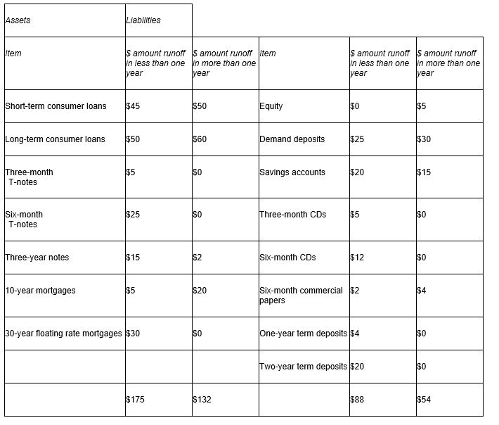 <strong>Consider the following table: What is the one-year gap adjusted for runoffs?</strong> A)$43 B)$87 C)$121 D)$78