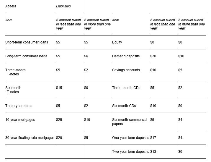 <strong>Consider the following table: What is the one-year gap adjusted for runoffs?</strong> A)$0 B)$50 C)$55 D)$5.