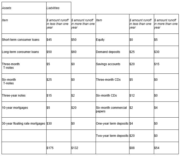<strong>Consider the following table: How does a decrease in the average one-year interest rate of 50 basis points affect the FI's future net interest income?</strong> A)The NII decreases by $0.435. B)The NII increases by $0.435. C)The NII remains constant. D)The NII decreases by $0.39.