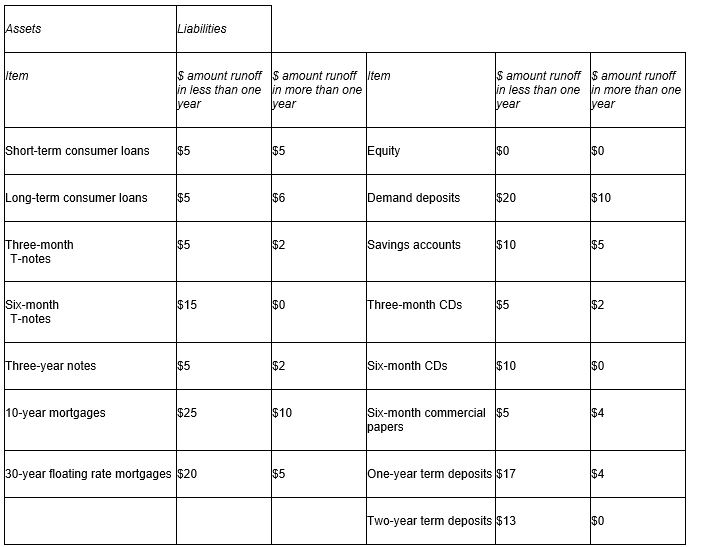 <strong>Consider the following table: How does an increase in the average one-year interest rate of 50 basis points affect the FI's future net interest income ?</strong> A)The NII will not change. B)The NII will increase by $50. C)The NII will increase by $5. D)The NII will decrease by $50.