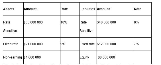 <strong>Consider the following information to answer the question: What is the repricing gap for the FI?</strong> A)$0 B)$5 000 000 C)$9 800 000 D)-$5 000 000