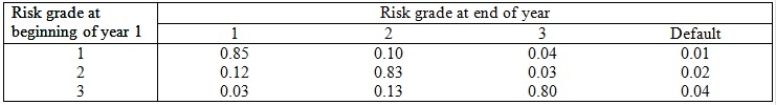 <strong>Consider the following hypothetical transition matrix: Which of the following statements is true?</strong> A)A borrower with a risk grade of 2 at the beginning of the year has a 3% probability of being downgraded to a risk grade of 3. B)A borrower with a risk grade of 3 at the beginning of the year has a 0.04% probability of being upgraded to a risk grade of 1. C)A borrower with a risk grade of 2 at the beginning of the year has a 12% probability of being downgraded to a risk grade of 1. D)A borrower with a risk grade of 2 at the beginning of the year has an 85% probability of being upgraded to a risk grade of 1.