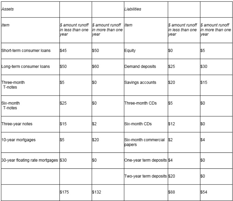 <strong>Consider the following table: What is the one-year gap adjusted for runoffs?</strong> A)$43 B)$87 C)$121 D)$78