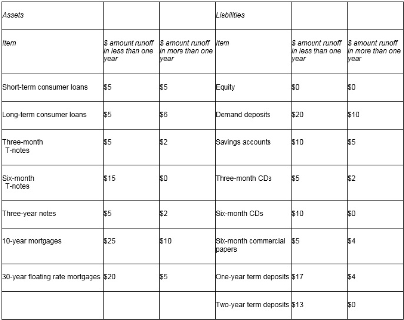 <strong>Consider the following table: What is the one-year gap adjusted for runoffs?</strong> A)$0 B)$50 C)$55 D)$5