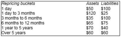 In the last quarter ABC Bank reported the following repricing buckets: Calculate the repricing gaps for each maturity bucket and the cumulative gaps