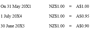 <strong>Ozzie Ltd has control over Islander Ltd.The functional currency of Islander Ltd is the NZ$.On 31 May 20X1 Islander Ltd borrowed NZ$15 million.Ozzie Ltd uses the A$ as its presentation currency.The following spot rates applied. Which of the following is not given in the text as a reasons for allocating FCT reserve proportionately between parent entity owners and non-controlling interest (NCI):</strong> A)translation involves a data adjustment preceding the consolidation process that involves the owners equity of the foreign operation, and should therefore be allocated to both MI and parent entity B)to do so is consistent with the concept of control underlying the consolidation process. C)it is more neutral and consistent with the entity view of the consolidation process D)that the analogy with consolidation difference is not persuasive