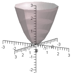 <strong>Find the rectangular equation for the surface by eliminating the parameters from the vector-valued function and sketch the graph.</strong> A) B) C) D) E)