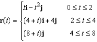 <strong>Find a piecewise smooth parametrization of the path C given in the following graph. </strong> A) B) C) D) E)