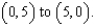 Evaluate the integral along the path C, defined as from