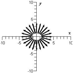 <strong>Sketch the vector field .</strong> A) B) C) D) E)