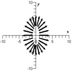 <strong>Sketch the vector field .</strong> A) B) C) D) E)