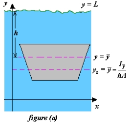 Determine the location of the horizontal axis   for figure (b) at which a vertical gate in a dam is to be hinged so that there is no moment causing rotation under the indicated loading (see figure (a)). The model for   is   where   is the y-coordinate of the centroid of the gate,   is the moment of inertia of the gate about the line   , h is the depth of the centroid below the surface, and A is the area of the gate.    