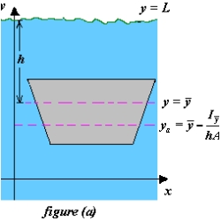 Determine the location of the horizontal axis   for figure (b) at which a vertical gate in a dam is to be hinged so that there is no moment causing rotation under the indicated loading (see figure (a)). The model for   is   where   is the y-coordinate of the centroid of the gate,   is the moment of inertia of the gate about the line   , h is the depth of the centroid below the surface, and A is the area of the gate.    
