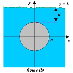 Determine the location of the horizontal axis   for figure (b) at which a vertical gate in a dam is to be hinged so that there is no moment causing rotation under the indicated loading (see figure (a)). The model for   is   where   is the y-coordinate of the centroid of the gate,   is the moment of inertia of the gate about the line   , h is the depth of the centroid below the surface, and A is the area of the gate.    