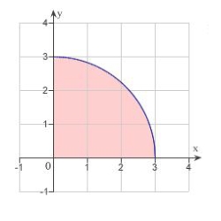 <strong>Identify the region of integration for the following integral. </strong> A) B) C) D) E)