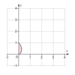 <strong>Identify the region of integration for the following integral. </strong> A) B) C) D) E)