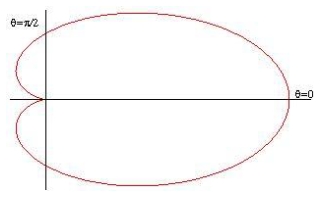 Use a double integral to find the area enclosed by the graph of .