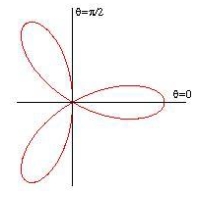 Use a double integral to find the area enclosed by the graph of .