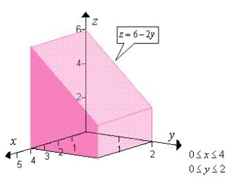 <strong>Use a double integral to find the volume of the indicated solid. </strong> A) 32 B) 16 C) 60 D) 15 E) 24