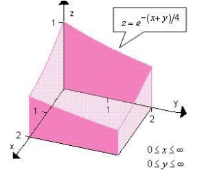 <strong>Use a double integral to find the volume of the indicated solid. </strong> A) 16 B) 9 C) 4 D) 20 E) 6