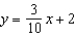 <strong>Find the least squares regression line for the points shown in the graph. </strong> A) B) C) D) E)