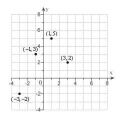 <strong>The least squares regression line for the points shown in the graph is . Calculate S, the sum of the squared errors. </strong> A) B) C) D) E)