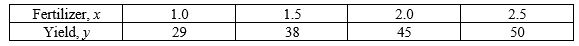 <strong>Suppose an agronomist used four test plots to determine the relationship between the wheat yield y (in bushels per acre) and the amount of fertilizer x (in hundreds of pounds per acre). The results are shown in the table. Determine the least squares regression line for the data using the regression capabilities of a graphing utility, and then use this model to estimate the yield for a fertilizer application of 160 pounds per acre. Round your answer to one decimal place. </strong> A) 37.3 bushels per acre B) 39.7 bushels per acre C) 35.6 bushels per acre D) 38.4 bushels per acre E) 39.3 bushels per acre