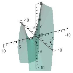 Examine the function for relative extrema and saddle points.