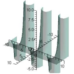 Examine the function for relative extrema and saddle points.