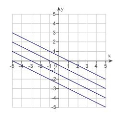 <strong>Describe the level curves of the function. Sketch the level curves for the given c-values. </strong> A) B) C) D) E)