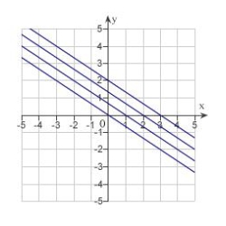 <strong>Describe the level curves of the function. Sketch the level curves for the given c-values. </strong> A) B) C) D) E)